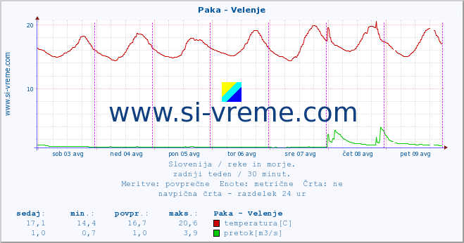 POVPREČJE :: Paka - Velenje :: temperatura | pretok | višina :: zadnji teden / 30 minut.