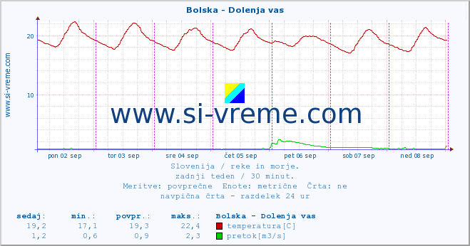 POVPREČJE :: Bolska - Dolenja vas :: temperatura | pretok | višina :: zadnji teden / 30 minut.