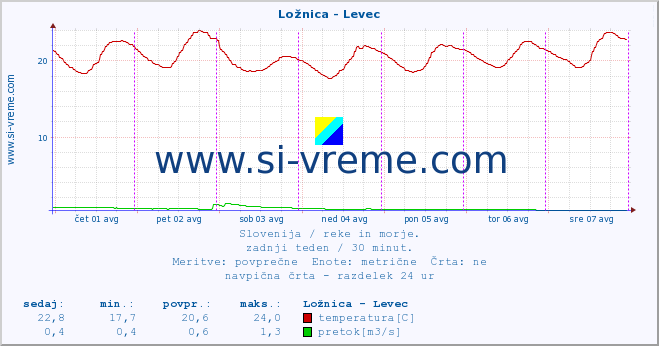 POVPREČJE :: Ložnica - Levec :: temperatura | pretok | višina :: zadnji teden / 30 minut.