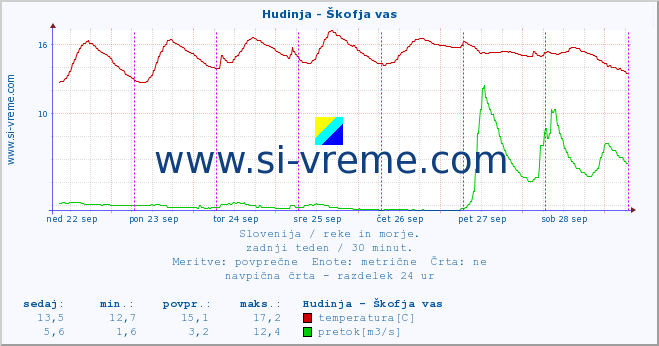 POVPREČJE :: Hudinja - Škofja vas :: temperatura | pretok | višina :: zadnji teden / 30 minut.