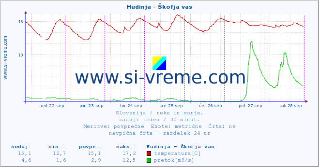 POVPREČJE :: Hudinja - Škofja vas :: temperatura | pretok | višina :: zadnji teden / 30 minut.