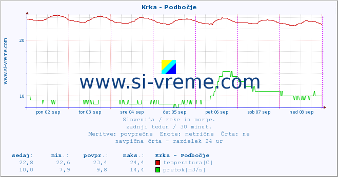 POVPREČJE :: Krka - Podbočje :: temperatura | pretok | višina :: zadnji teden / 30 minut.