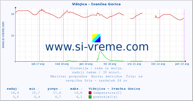 POVPREČJE :: Višnjica - Ivančna Gorica :: temperatura | pretok | višina :: zadnji teden / 30 minut.