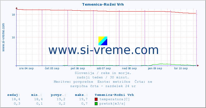 POVPREČJE :: Temenica-Rožni Vrh :: temperatura | pretok | višina :: zadnji teden / 30 minut.