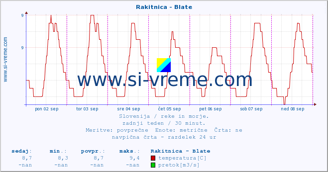 POVPREČJE :: Rakitnica - Blate :: temperatura | pretok | višina :: zadnji teden / 30 minut.