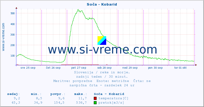 POVPREČJE :: Soča - Kobarid :: temperatura | pretok | višina :: zadnji teden / 30 minut.