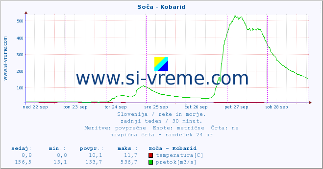 POVPREČJE :: Soča - Kobarid :: temperatura | pretok | višina :: zadnji teden / 30 minut.