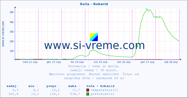 POVPREČJE :: Soča - Kobarid :: temperatura | pretok | višina :: zadnji teden / 30 minut.