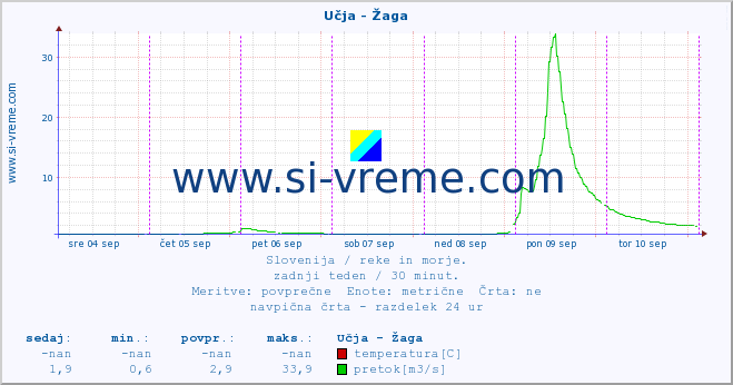 POVPREČJE :: Učja - Žaga :: temperatura | pretok | višina :: zadnji teden / 30 minut.