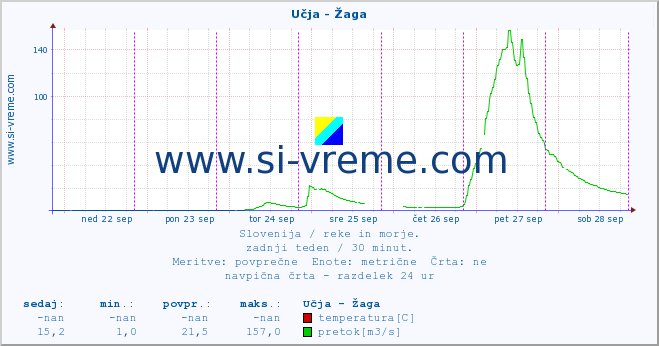 POVPREČJE :: Učja - Žaga :: temperatura | pretok | višina :: zadnji teden / 30 minut.