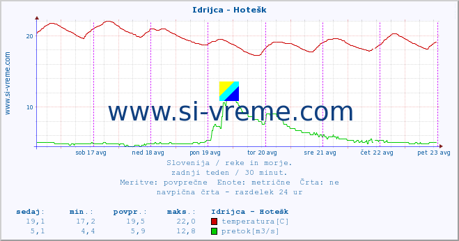 POVPREČJE :: Idrijca - Hotešk :: temperatura | pretok | višina :: zadnji teden / 30 minut.