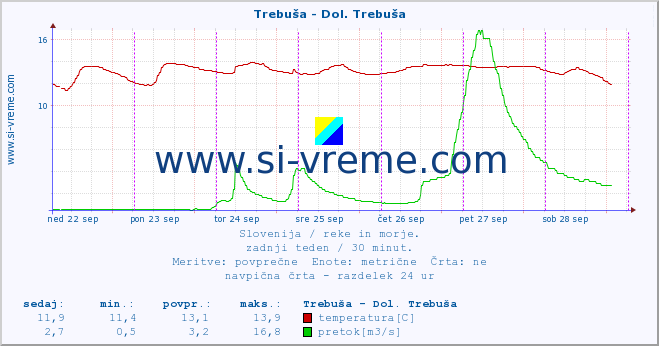 POVPREČJE :: Trebuša - Dol. Trebuša :: temperatura | pretok | višina :: zadnji teden / 30 minut.