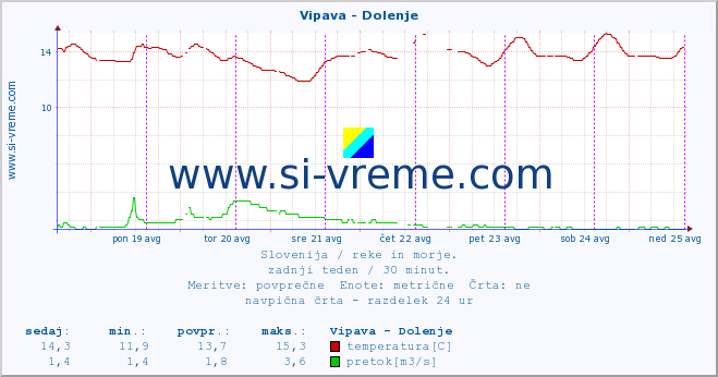 POVPREČJE :: Vipava - Dolenje :: temperatura | pretok | višina :: zadnji teden / 30 minut.