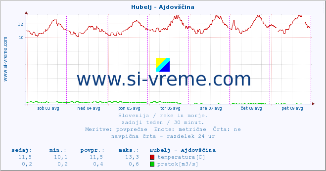 POVPREČJE :: Hubelj - Ajdovščina :: temperatura | pretok | višina :: zadnji teden / 30 minut.