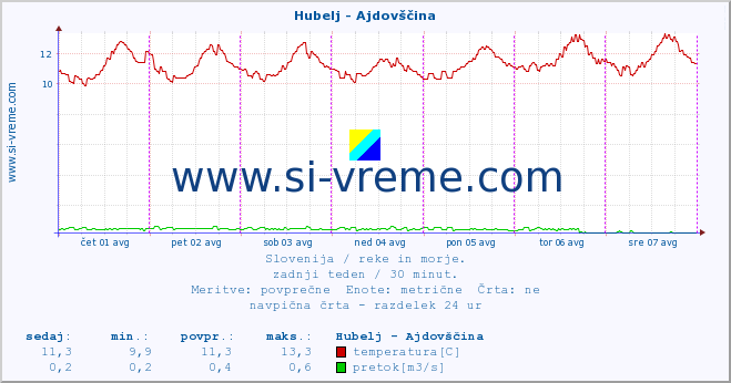 POVPREČJE :: Hubelj - Ajdovščina :: temperatura | pretok | višina :: zadnji teden / 30 minut.