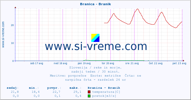 POVPREČJE :: Branica - Branik :: temperatura | pretok | višina :: zadnji teden / 30 minut.