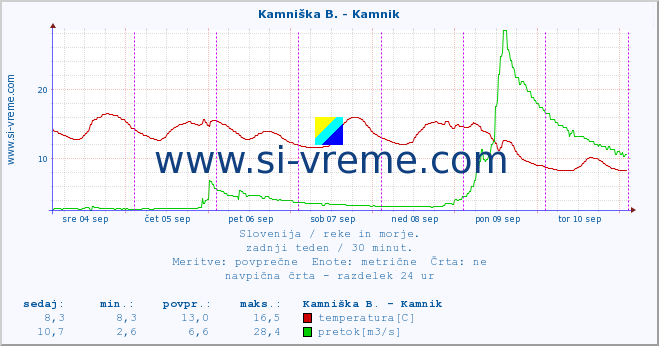 POVPREČJE :: Branica - Branik :: temperatura | pretok | višina :: zadnji teden / 30 minut.