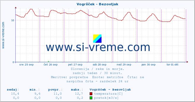 POVPREČJE :: Vogršček - Bezovljak :: temperatura | pretok | višina :: zadnji teden / 30 minut.