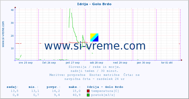 POVPREČJE :: Idrija - Golo Brdo :: temperatura | pretok | višina :: zadnji teden / 30 minut.