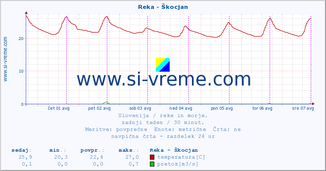 POVPREČJE :: Reka - Škocjan :: temperatura | pretok | višina :: zadnji teden / 30 minut.