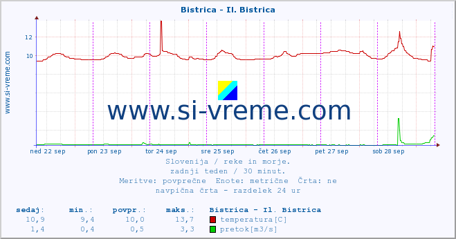 POVPREČJE :: Bistrica - Il. Bistrica :: temperatura | pretok | višina :: zadnji teden / 30 minut.