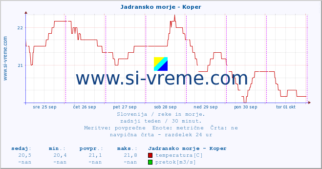 POVPREČJE :: Jadransko morje - Koper :: temperatura | pretok | višina :: zadnji teden / 30 minut.