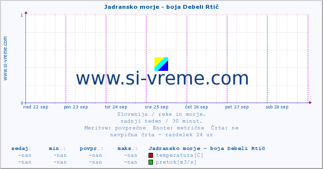 POVPREČJE :: Jadransko morje - boja Debeli Rtič :: temperatura | pretok | višina :: zadnji teden / 30 minut.