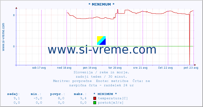 POVPREČJE :: * MINIMUM * :: temperatura | pretok | višina :: zadnji teden / 30 minut.