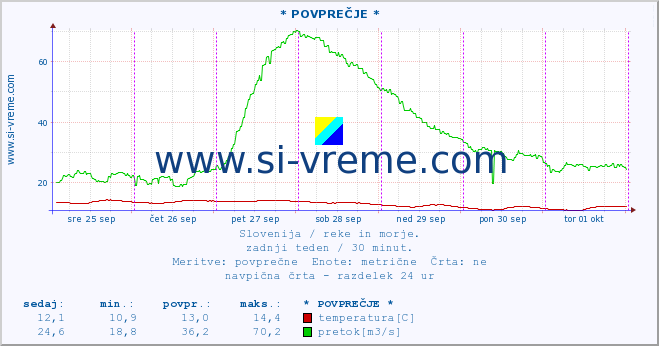 POVPREČJE :: * POVPREČJE * :: temperatura | pretok | višina :: zadnji teden / 30 minut.