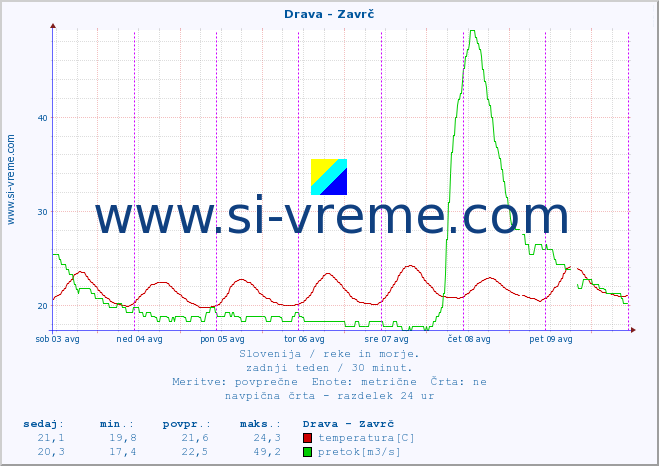 POVPREČJE :: Drava - Zavrč :: temperatura | pretok | višina :: zadnji teden / 30 minut.