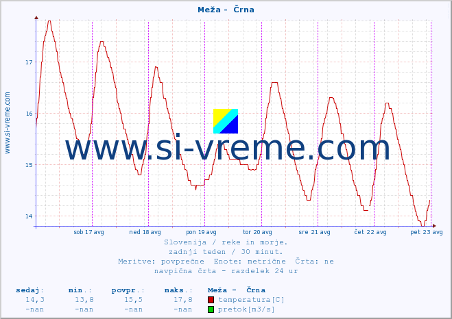 POVPREČJE :: Meža -  Črna :: temperatura | pretok | višina :: zadnji teden / 30 minut.