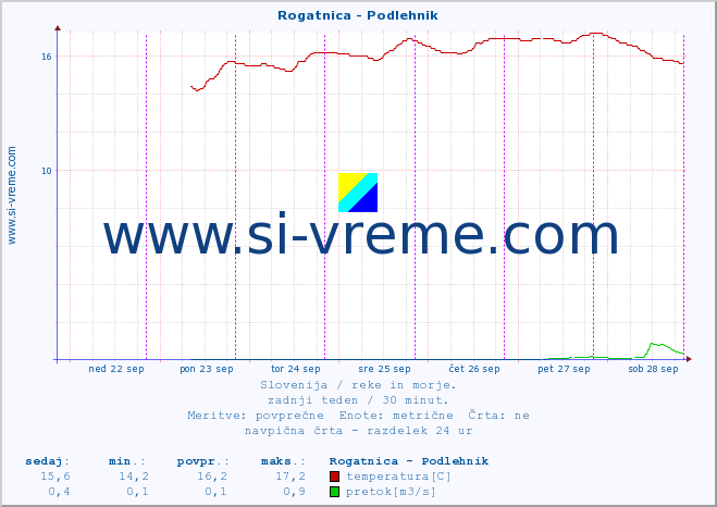 POVPREČJE :: Rogatnica - Podlehnik :: temperatura | pretok | višina :: zadnji teden / 30 minut.