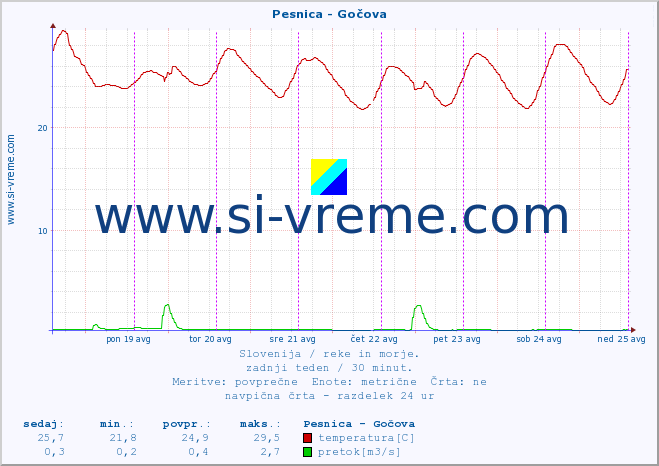POVPREČJE :: Pesnica - Gočova :: temperatura | pretok | višina :: zadnji teden / 30 minut.