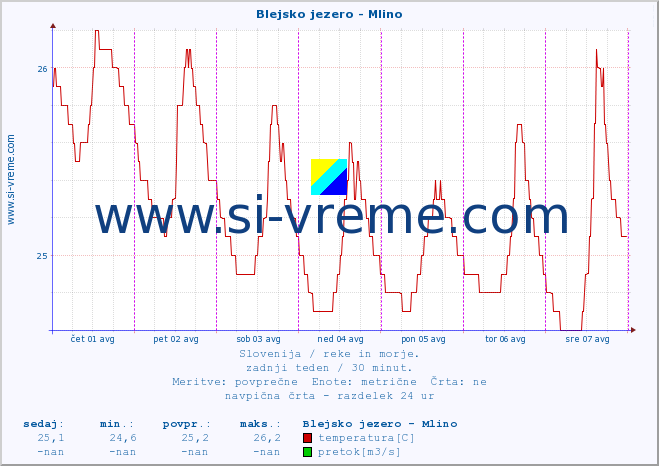 POVPREČJE :: Blejsko jezero - Mlino :: temperatura | pretok | višina :: zadnji teden / 30 minut.