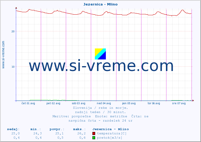 POVPREČJE :: Jezernica - Mlino :: temperatura | pretok | višina :: zadnji teden / 30 minut.