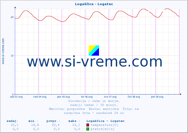 POVPREČJE :: Logaščica - Logatec :: temperatura | pretok | višina :: zadnji teden / 30 minut.