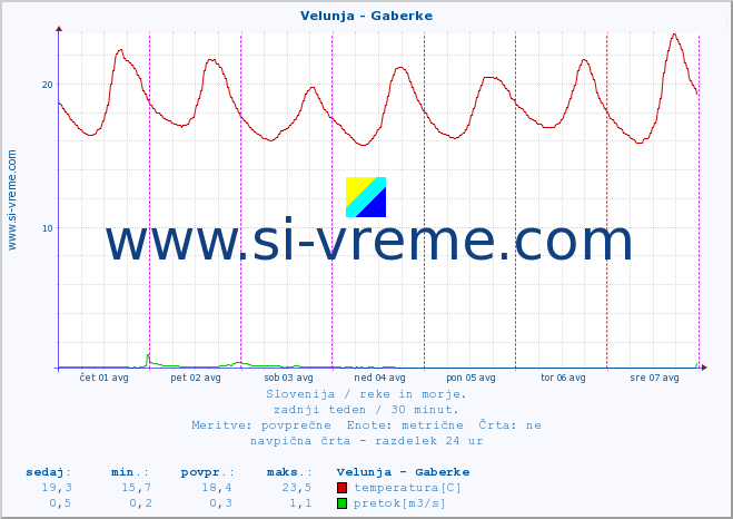 POVPREČJE :: Velunja - Gaberke :: temperatura | pretok | višina :: zadnji teden / 30 minut.