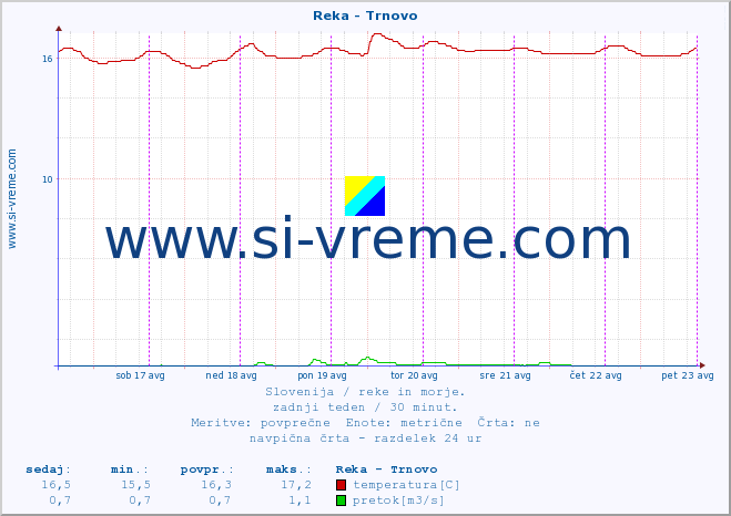 POVPREČJE :: Reka - Trnovo :: temperatura | pretok | višina :: zadnji teden / 30 minut.