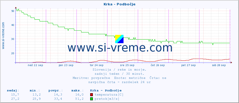 POVPREČJE :: Krka - Podbočje :: temperatura | pretok | višina :: zadnji teden / 30 minut.