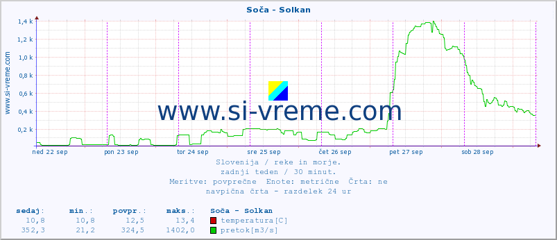 POVPREČJE :: Soča - Solkan :: temperatura | pretok | višina :: zadnji teden / 30 minut.