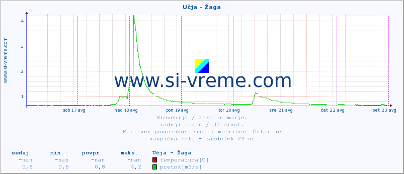 POVPREČJE :: Učja - Žaga :: temperatura | pretok | višina :: zadnji teden / 30 minut.