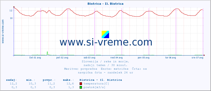 POVPREČJE :: Bistrica - Il. Bistrica :: temperatura | pretok | višina :: zadnji teden / 30 minut.