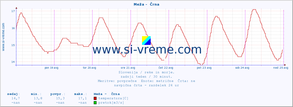 POVPREČJE :: Meža -  Črna :: temperatura | pretok | višina :: zadnji teden / 30 minut.