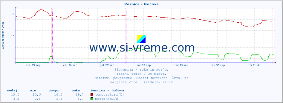 POVPREČJE :: Pesnica - Gočova :: temperatura | pretok | višina :: zadnji teden / 30 minut.