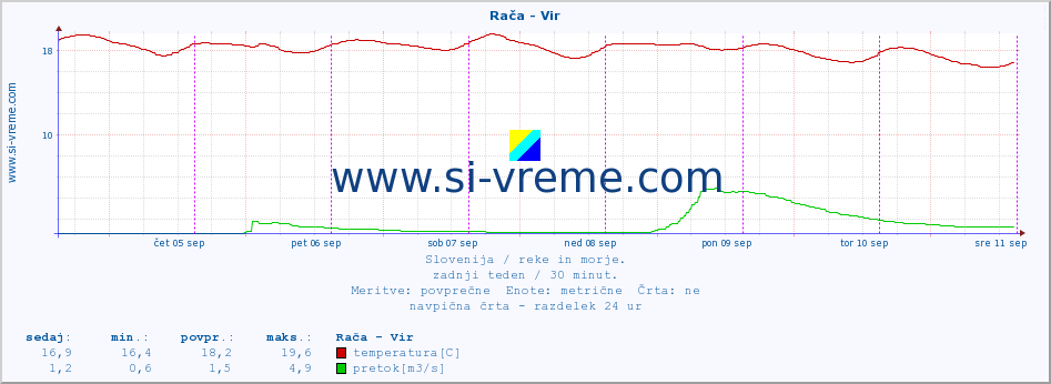 POVPREČJE :: Rača - Vir :: temperatura | pretok | višina :: zadnji teden / 30 minut.