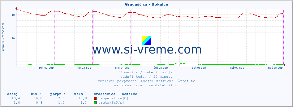 POVPREČJE :: Gradaščica - Bokalce :: temperatura | pretok | višina :: zadnji teden / 30 minut.