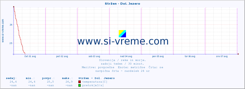 POVPREČJE :: Stržen - Dol. Jezero :: temperatura | pretok | višina :: zadnji teden / 30 minut.