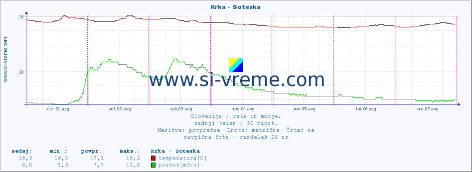 POVPREČJE :: Krka - Soteska :: temperatura | pretok | višina :: zadnji teden / 30 minut.