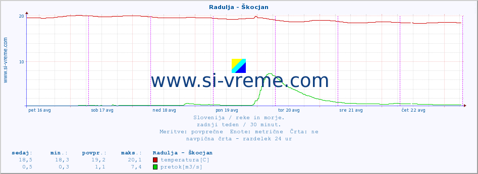 POVPREČJE :: Radulja - Škocjan :: temperatura | pretok | višina :: zadnji teden / 30 minut.