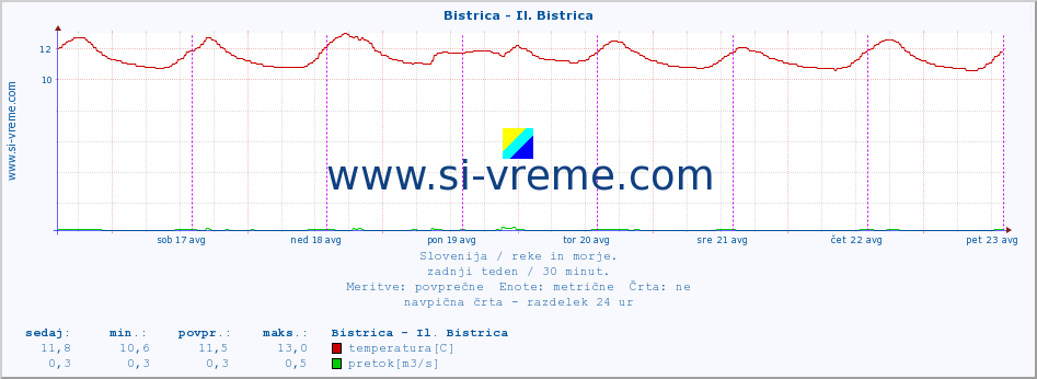 POVPREČJE :: Bistrica - Il. Bistrica :: temperatura | pretok | višina :: zadnji teden / 30 minut.